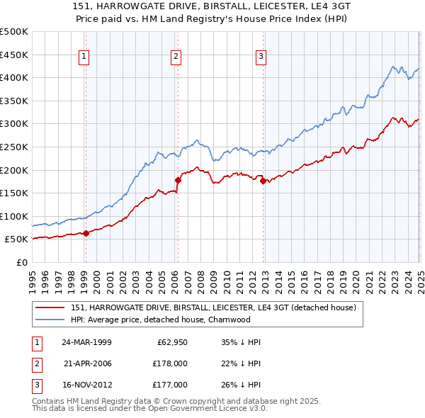 151, HARROWGATE DRIVE, BIRSTALL, LEICESTER, LE4 3GT: Price paid vs HM Land Registry's House Price Index