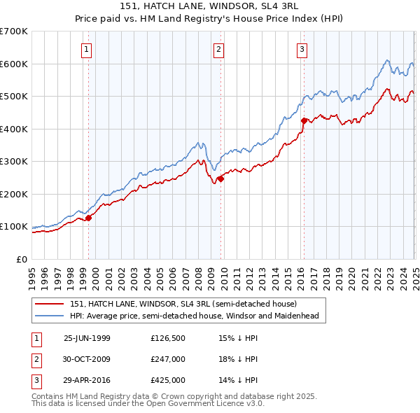 151, HATCH LANE, WINDSOR, SL4 3RL: Price paid vs HM Land Registry's House Price Index