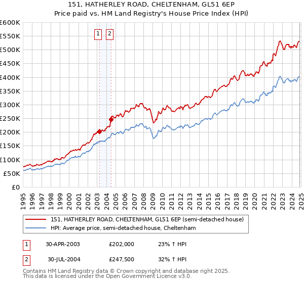 151, HATHERLEY ROAD, CHELTENHAM, GL51 6EP: Price paid vs HM Land Registry's House Price Index