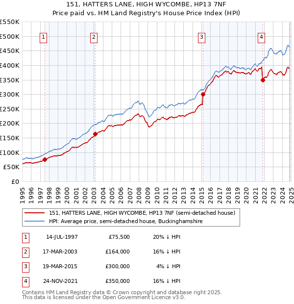 151, HATTERS LANE, HIGH WYCOMBE, HP13 7NF: Price paid vs HM Land Registry's House Price Index