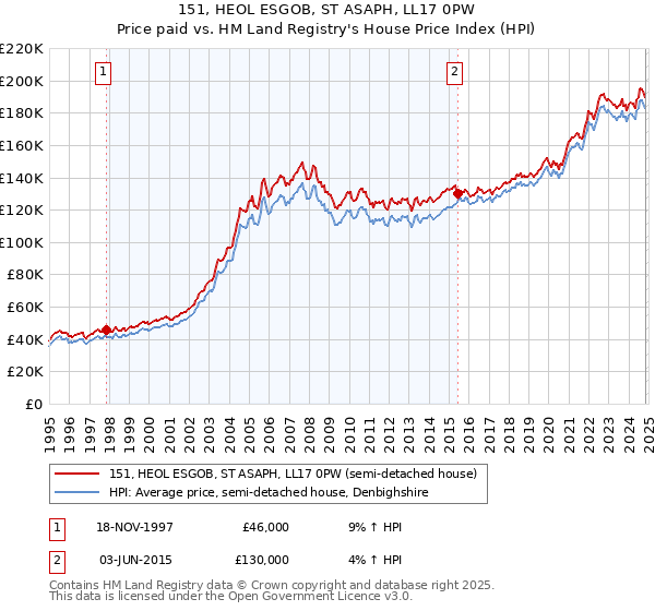 151, HEOL ESGOB, ST ASAPH, LL17 0PW: Price paid vs HM Land Registry's House Price Index