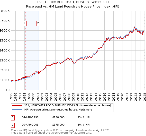 151, HERKOMER ROAD, BUSHEY, WD23 3LH: Price paid vs HM Land Registry's House Price Index