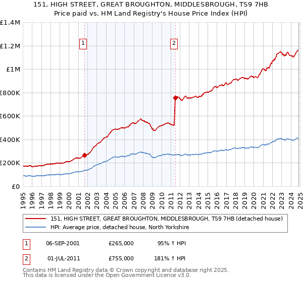 151, HIGH STREET, GREAT BROUGHTON, MIDDLESBROUGH, TS9 7HB: Price paid vs HM Land Registry's House Price Index