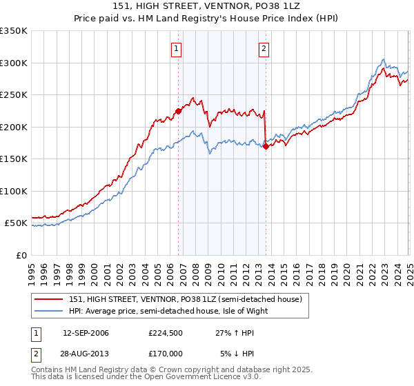 151, HIGH STREET, VENTNOR, PO38 1LZ: Price paid vs HM Land Registry's House Price Index