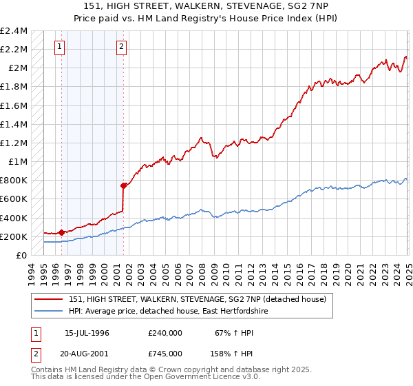 151, HIGH STREET, WALKERN, STEVENAGE, SG2 7NP: Price paid vs HM Land Registry's House Price Index