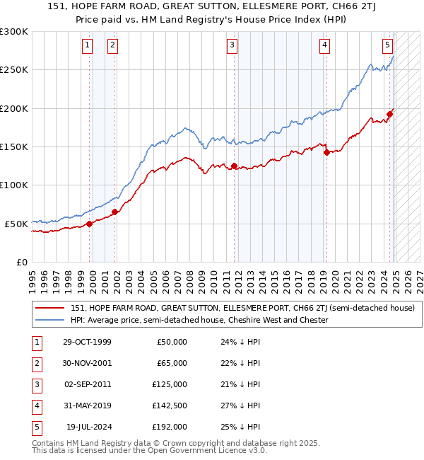 151, HOPE FARM ROAD, GREAT SUTTON, ELLESMERE PORT, CH66 2TJ: Price paid vs HM Land Registry's House Price Index