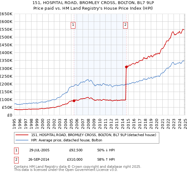 151, HOSPITAL ROAD, BROMLEY CROSS, BOLTON, BL7 9LP: Price paid vs HM Land Registry's House Price Index