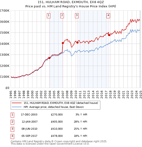 151, HULHAM ROAD, EXMOUTH, EX8 4QZ: Price paid vs HM Land Registry's House Price Index