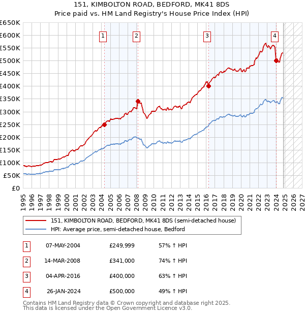 151, KIMBOLTON ROAD, BEDFORD, MK41 8DS: Price paid vs HM Land Registry's House Price Index