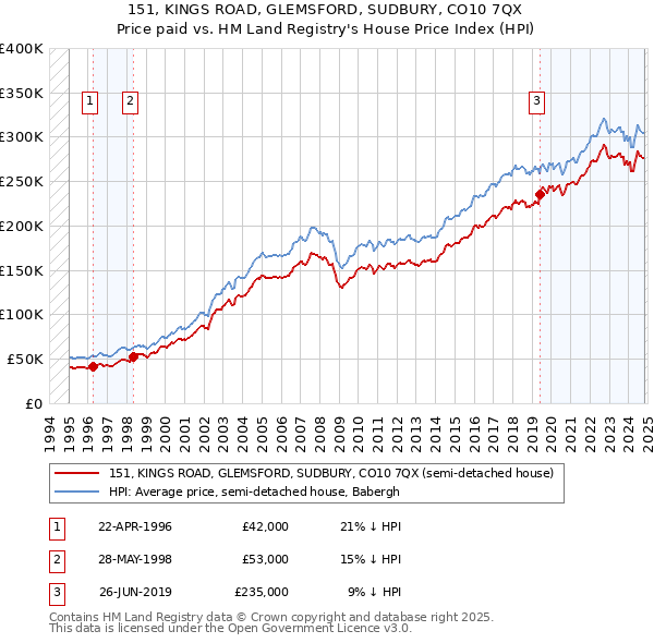 151, KINGS ROAD, GLEMSFORD, SUDBURY, CO10 7QX: Price paid vs HM Land Registry's House Price Index