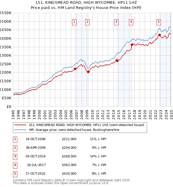 151, KINGSMEAD ROAD, HIGH WYCOMBE, HP11 1HZ: Price paid vs HM Land Registry's House Price Index