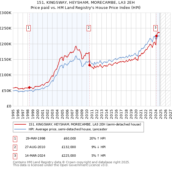 151, KINGSWAY, HEYSHAM, MORECAMBE, LA3 2EH: Price paid vs HM Land Registry's House Price Index