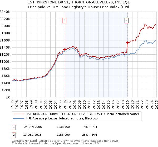 151, KIRKSTONE DRIVE, THORNTON-CLEVELEYS, FY5 1QL: Price paid vs HM Land Registry's House Price Index