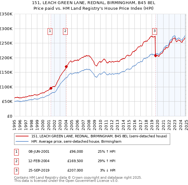 151, LEACH GREEN LANE, REDNAL, BIRMINGHAM, B45 8EL: Price paid vs HM Land Registry's House Price Index