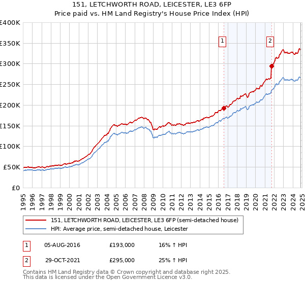 151, LETCHWORTH ROAD, LEICESTER, LE3 6FP: Price paid vs HM Land Registry's House Price Index