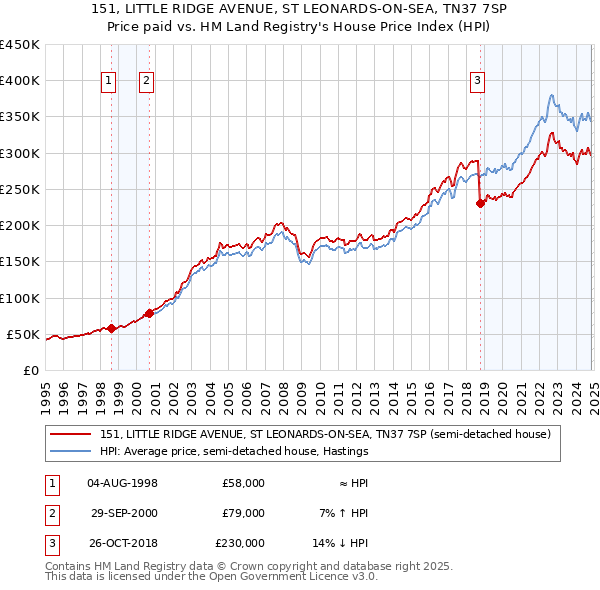 151, LITTLE RIDGE AVENUE, ST LEONARDS-ON-SEA, TN37 7SP: Price paid vs HM Land Registry's House Price Index