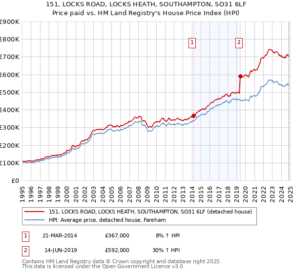 151, LOCKS ROAD, LOCKS HEATH, SOUTHAMPTON, SO31 6LF: Price paid vs HM Land Registry's House Price Index