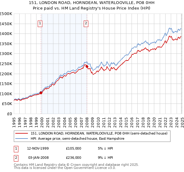 151, LONDON ROAD, HORNDEAN, WATERLOOVILLE, PO8 0HH: Price paid vs HM Land Registry's House Price Index