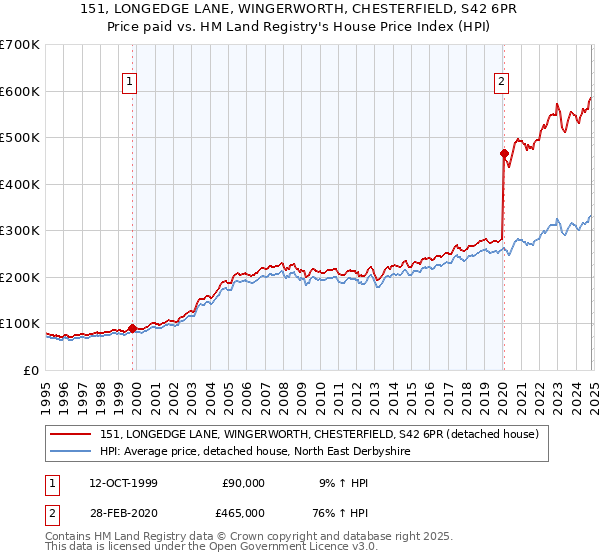 151, LONGEDGE LANE, WINGERWORTH, CHESTERFIELD, S42 6PR: Price paid vs HM Land Registry's House Price Index