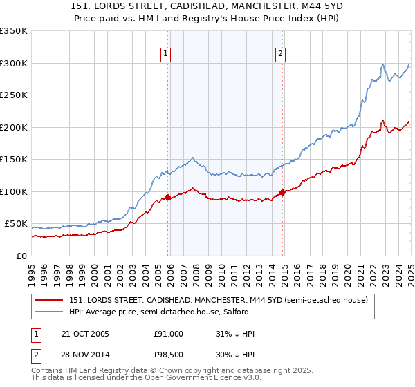 151, LORDS STREET, CADISHEAD, MANCHESTER, M44 5YD: Price paid vs HM Land Registry's House Price Index