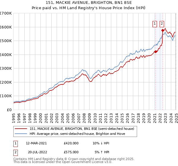 151, MACKIE AVENUE, BRIGHTON, BN1 8SE: Price paid vs HM Land Registry's House Price Index