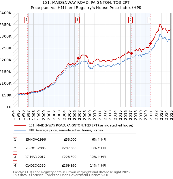 151, MAIDENWAY ROAD, PAIGNTON, TQ3 2PT: Price paid vs HM Land Registry's House Price Index