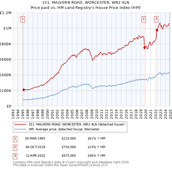 151, MALVERN ROAD, WORCESTER, WR2 4LN: Price paid vs HM Land Registry's House Price Index