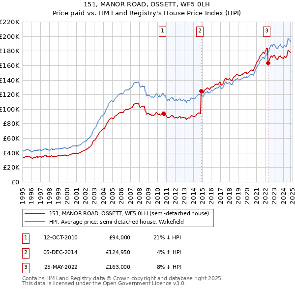 151, MANOR ROAD, OSSETT, WF5 0LH: Price paid vs HM Land Registry's House Price Index