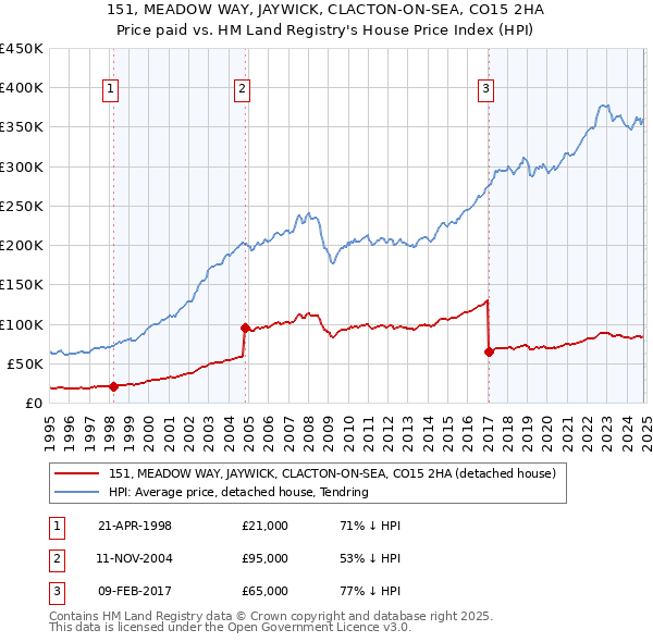 151, MEADOW WAY, JAYWICK, CLACTON-ON-SEA, CO15 2HA: Price paid vs HM Land Registry's House Price Index