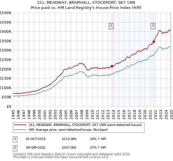 151, MEADWAY, BRAMHALL, STOCKPORT, SK7 1NN: Price paid vs HM Land Registry's House Price Index