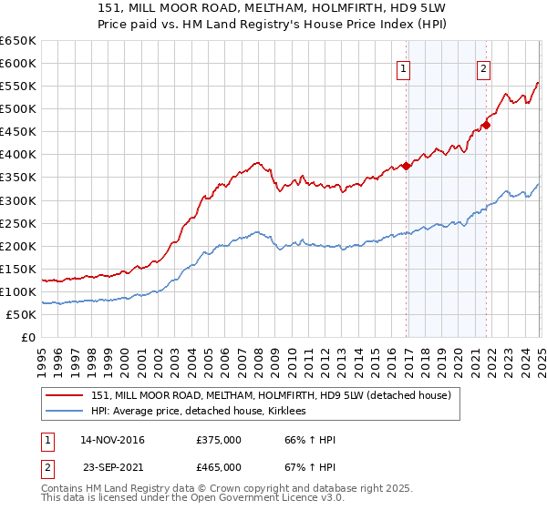 151, MILL MOOR ROAD, MELTHAM, HOLMFIRTH, HD9 5LW: Price paid vs HM Land Registry's House Price Index