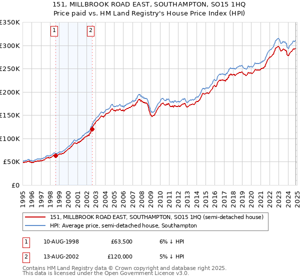 151, MILLBROOK ROAD EAST, SOUTHAMPTON, SO15 1HQ: Price paid vs HM Land Registry's House Price Index