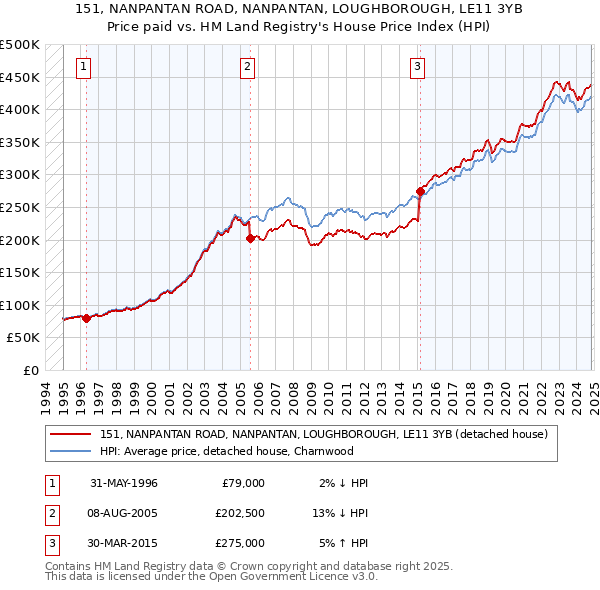 151, NANPANTAN ROAD, NANPANTAN, LOUGHBOROUGH, LE11 3YB: Price paid vs HM Land Registry's House Price Index