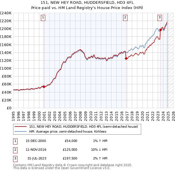 151, NEW HEY ROAD, HUDDERSFIELD, HD3 4FL: Price paid vs HM Land Registry's House Price Index