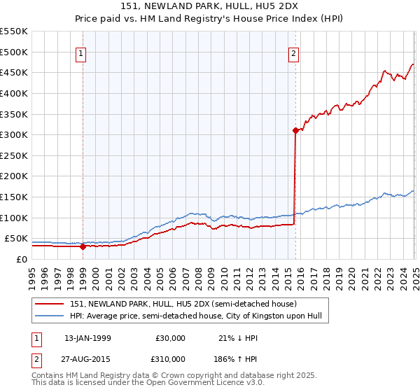 151, NEWLAND PARK, HULL, HU5 2DX: Price paid vs HM Land Registry's House Price Index