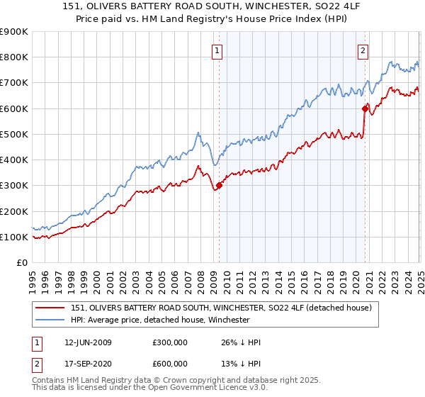 151, OLIVERS BATTERY ROAD SOUTH, WINCHESTER, SO22 4LF: Price paid vs HM Land Registry's House Price Index