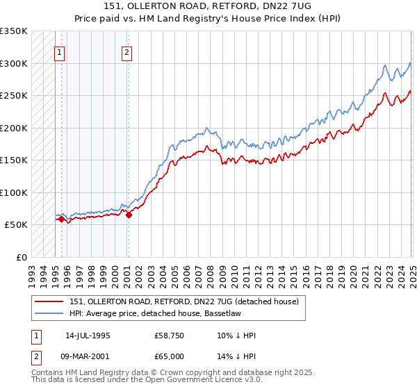 151, OLLERTON ROAD, RETFORD, DN22 7UG: Price paid vs HM Land Registry's House Price Index