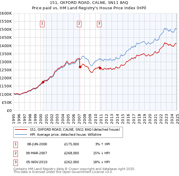 151, OXFORD ROAD, CALNE, SN11 8AQ: Price paid vs HM Land Registry's House Price Index