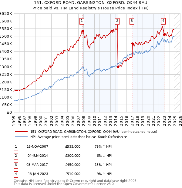 151, OXFORD ROAD, GARSINGTON, OXFORD, OX44 9AU: Price paid vs HM Land Registry's House Price Index