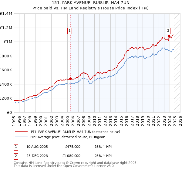 151, PARK AVENUE, RUISLIP, HA4 7UN: Price paid vs HM Land Registry's House Price Index