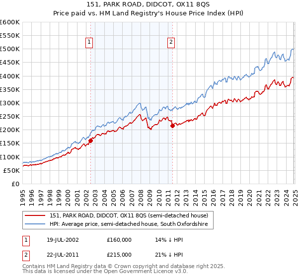 151, PARK ROAD, DIDCOT, OX11 8QS: Price paid vs HM Land Registry's House Price Index