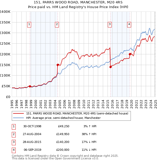 151, PARRS WOOD ROAD, MANCHESTER, M20 4RS: Price paid vs HM Land Registry's House Price Index