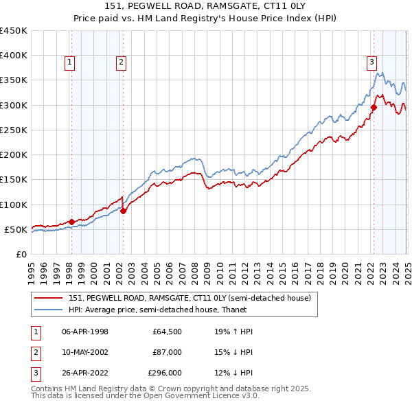 151, PEGWELL ROAD, RAMSGATE, CT11 0LY: Price paid vs HM Land Registry's House Price Index