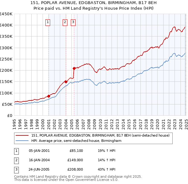 151, POPLAR AVENUE, EDGBASTON, BIRMINGHAM, B17 8EH: Price paid vs HM Land Registry's House Price Index