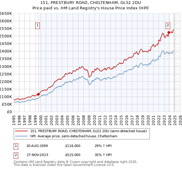 151, PRESTBURY ROAD, CHELTENHAM, GL52 2DU: Price paid vs HM Land Registry's House Price Index