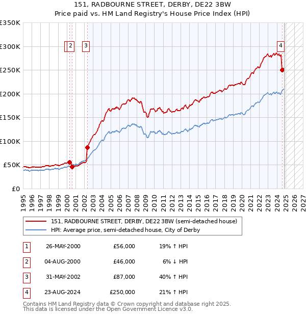 151, RADBOURNE STREET, DERBY, DE22 3BW: Price paid vs HM Land Registry's House Price Index