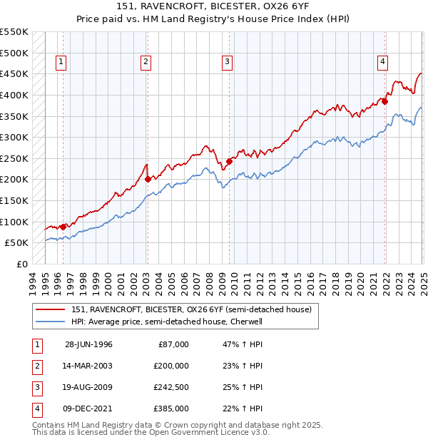 151, RAVENCROFT, BICESTER, OX26 6YF: Price paid vs HM Land Registry's House Price Index