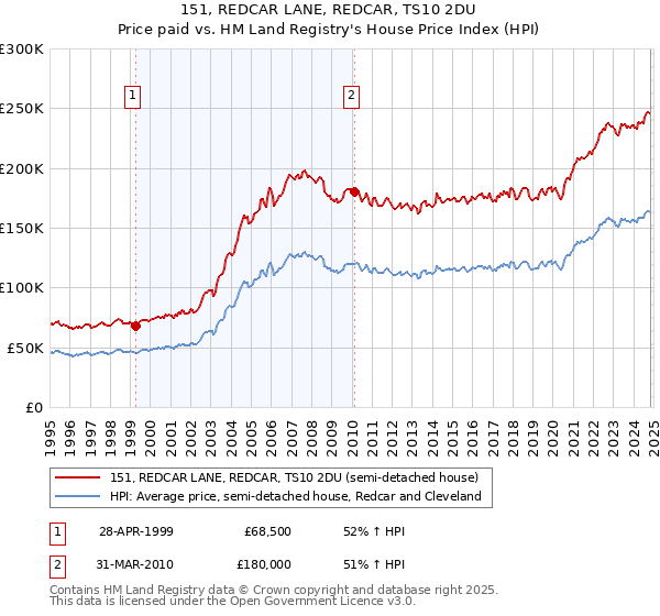 151, REDCAR LANE, REDCAR, TS10 2DU: Price paid vs HM Land Registry's House Price Index