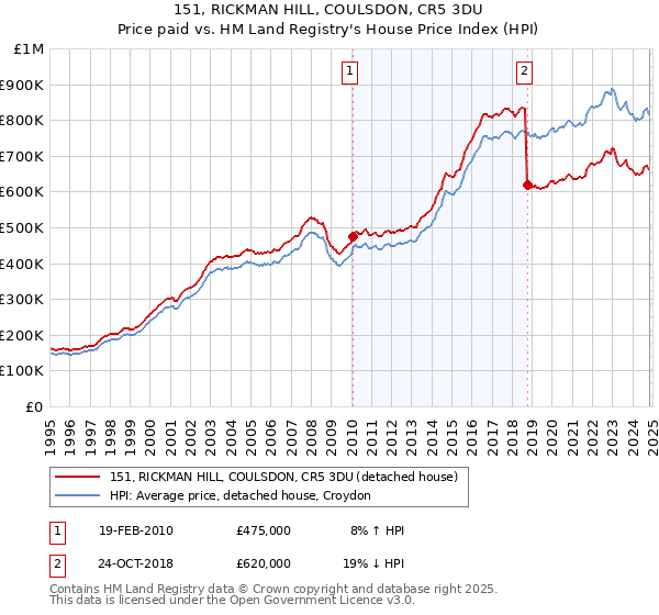 151, RICKMAN HILL, COULSDON, CR5 3DU: Price paid vs HM Land Registry's House Price Index