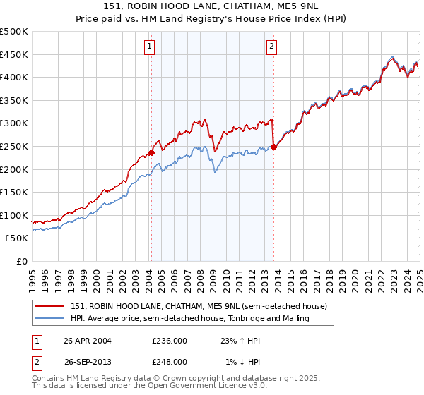 151, ROBIN HOOD LANE, CHATHAM, ME5 9NL: Price paid vs HM Land Registry's House Price Index